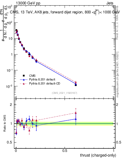 Plot of j.thrust.c in 13000 GeV pp collisions
