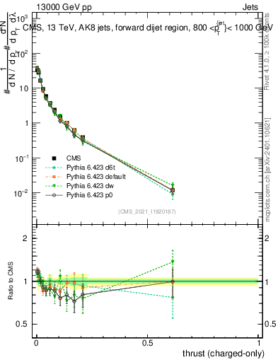 Plot of j.thrust.c in 13000 GeV pp collisions