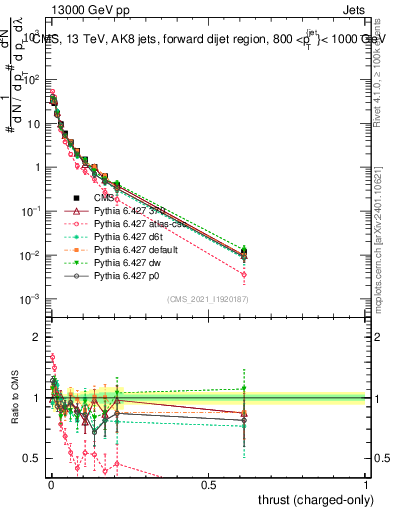 Plot of j.thrust.c in 13000 GeV pp collisions
