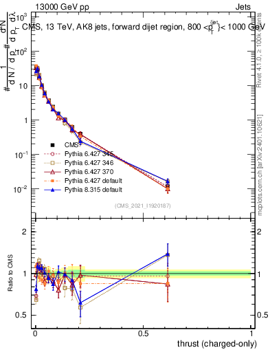 Plot of j.thrust.c in 13000 GeV pp collisions