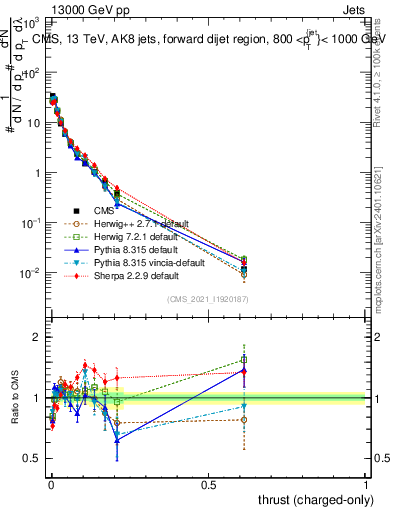 Plot of j.thrust.c in 13000 GeV pp collisions