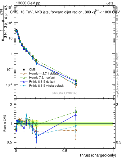 Plot of j.thrust.c in 13000 GeV pp collisions