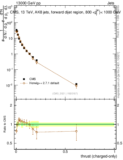 Plot of j.thrust.c in 13000 GeV pp collisions