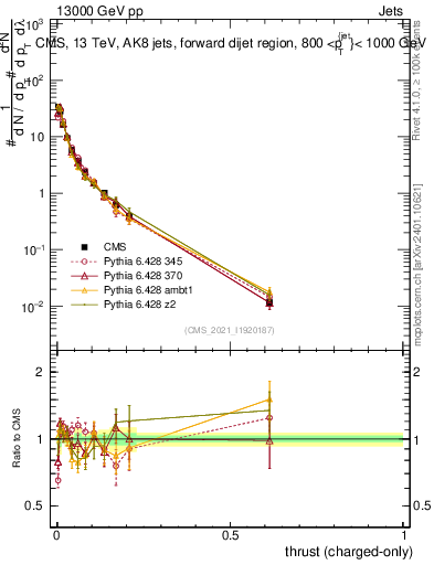 Plot of j.thrust.c in 13000 GeV pp collisions