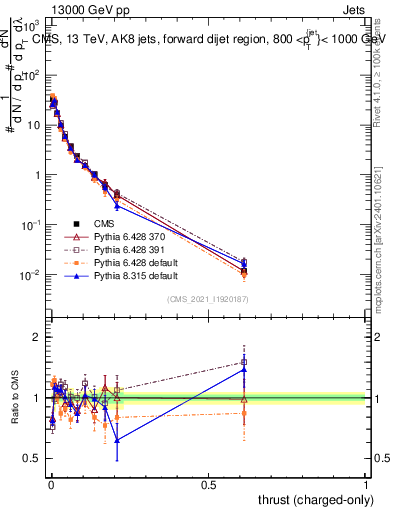 Plot of j.thrust.c in 13000 GeV pp collisions