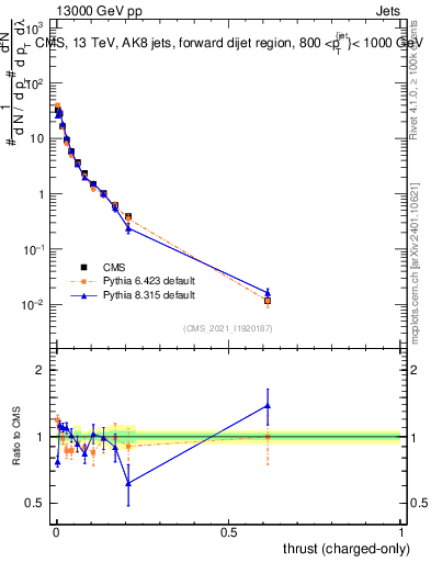 Plot of j.thrust.c in 13000 GeV pp collisions