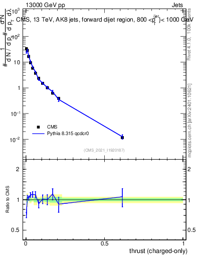 Plot of j.thrust.c in 13000 GeV pp collisions