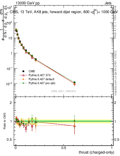 Plot of j.thrust.c in 13000 GeV pp collisions