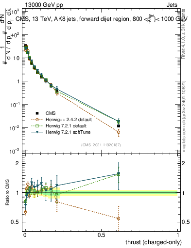 Plot of j.thrust.c in 13000 GeV pp collisions