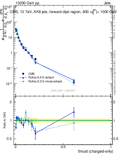 Plot of j.thrust.c in 13000 GeV pp collisions