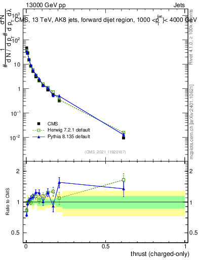 Plot of j.thrust.c in 13000 GeV pp collisions