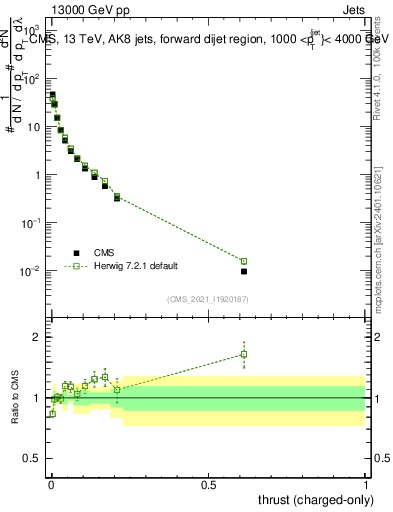 Plot of j.thrust.c in 13000 GeV pp collisions