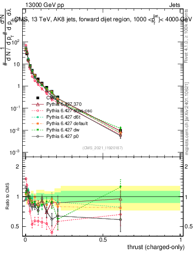Plot of j.thrust.c in 13000 GeV pp collisions