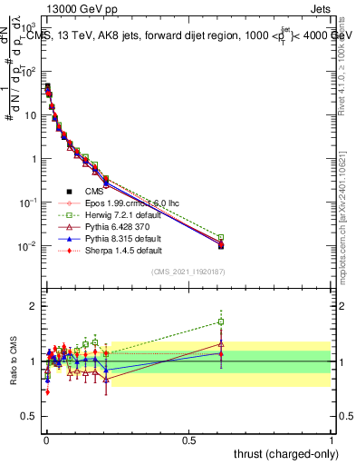 Plot of j.thrust.c in 13000 GeV pp collisions