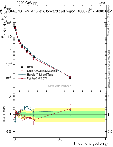 Plot of j.thrust.c in 13000 GeV pp collisions