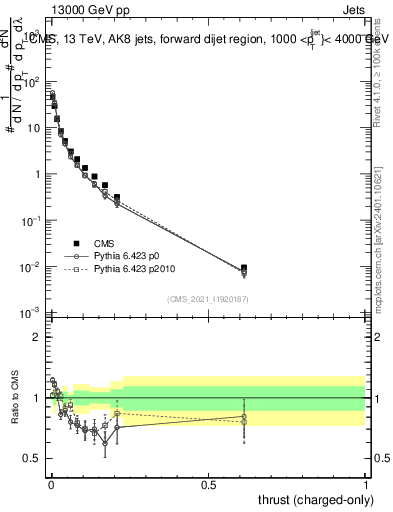 Plot of j.thrust.c in 13000 GeV pp collisions