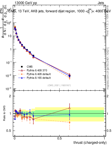 Plot of j.thrust.c in 13000 GeV pp collisions