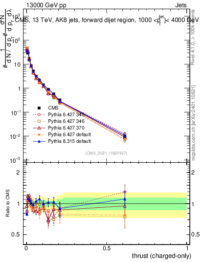 Plot of j.thrust.c in 13000 GeV pp collisions