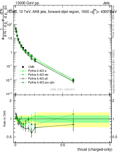 Plot of j.thrust.c in 13000 GeV pp collisions