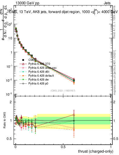 Plot of j.thrust.c in 13000 GeV pp collisions