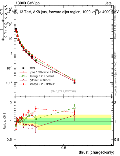 Plot of j.thrust.c in 13000 GeV pp collisions