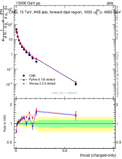 Plot of j.thrust.c in 13000 GeV pp collisions