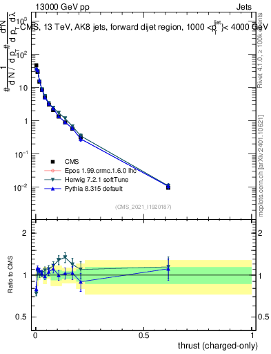 Plot of j.thrust.c in 13000 GeV pp collisions