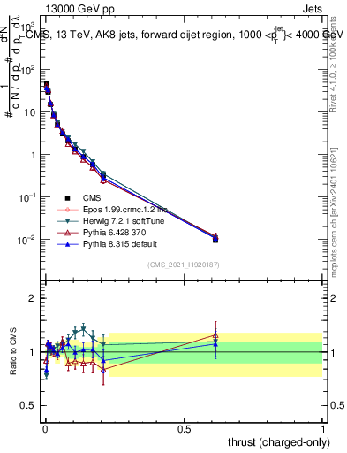 Plot of j.thrust.c in 13000 GeV pp collisions