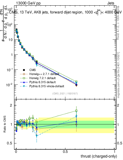 Plot of j.thrust.c in 13000 GeV pp collisions
