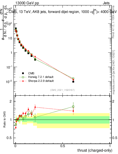 Plot of j.thrust.c in 13000 GeV pp collisions