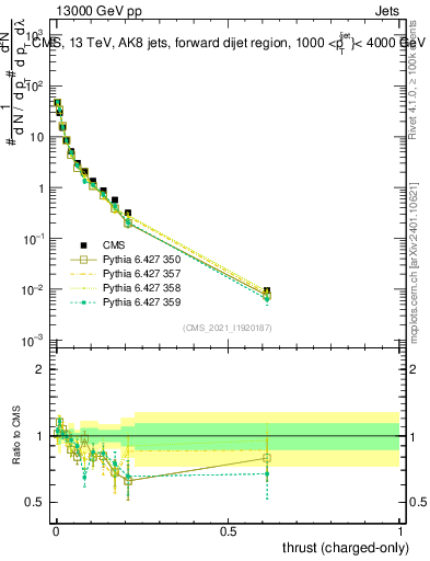 Plot of j.thrust.c in 13000 GeV pp collisions