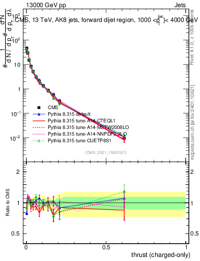 Plot of j.thrust.c in 13000 GeV pp collisions