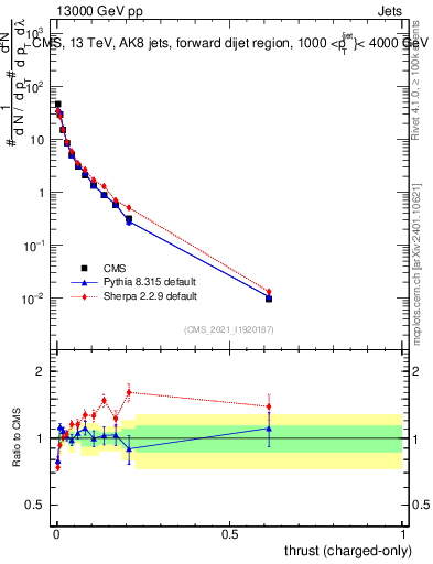 Plot of j.thrust.c in 13000 GeV pp collisions
