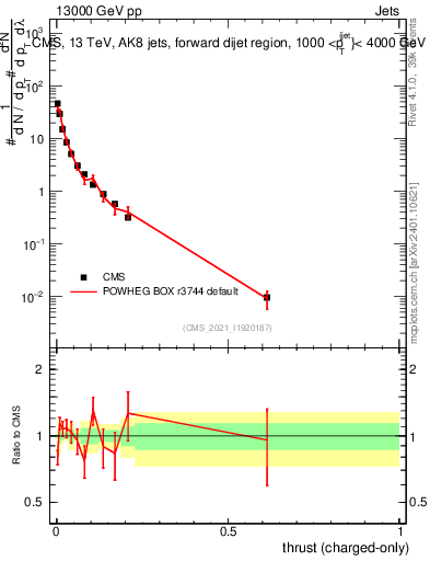 Plot of j.thrust.c in 13000 GeV pp collisions
