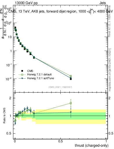 Plot of j.thrust.c in 13000 GeV pp collisions