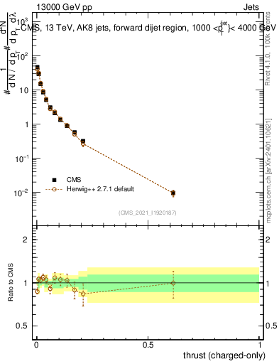 Plot of j.thrust.c in 13000 GeV pp collisions