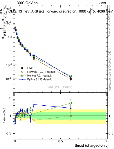 Plot of j.thrust.c in 13000 GeV pp collisions