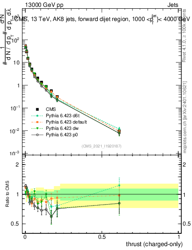 Plot of j.thrust.c in 13000 GeV pp collisions