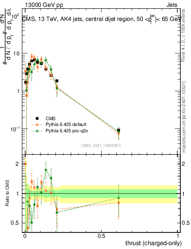 Plot of j.thrust.c in 13000 GeV pp collisions
