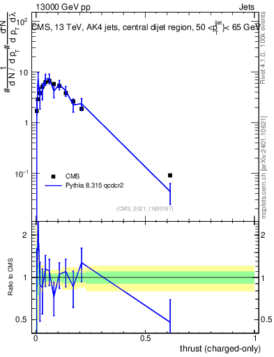 Plot of j.thrust.c in 13000 GeV pp collisions