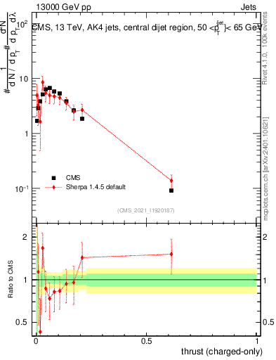 Plot of j.thrust.c in 13000 GeV pp collisions