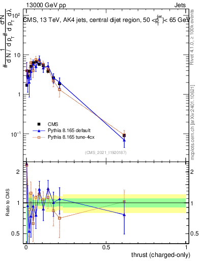 Plot of j.thrust.c in 13000 GeV pp collisions