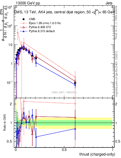 Plot of j.thrust.c in 13000 GeV pp collisions