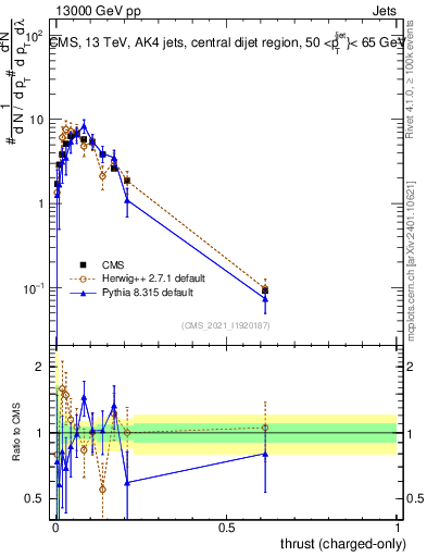 Plot of j.thrust.c in 13000 GeV pp collisions