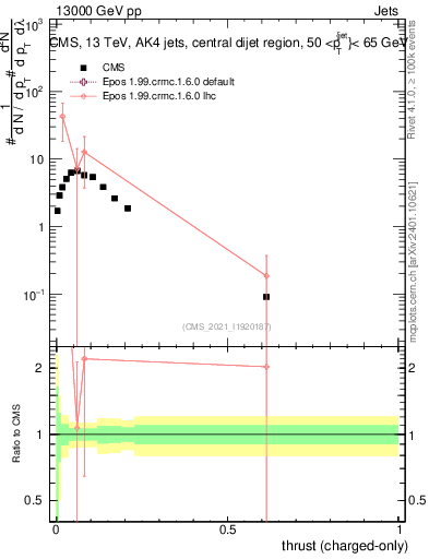 Plot of j.thrust.c in 13000 GeV pp collisions