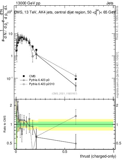 Plot of j.thrust.c in 13000 GeV pp collisions