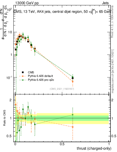 Plot of j.thrust.c in 13000 GeV pp collisions