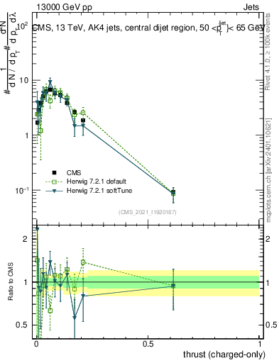 Plot of j.thrust.c in 13000 GeV pp collisions