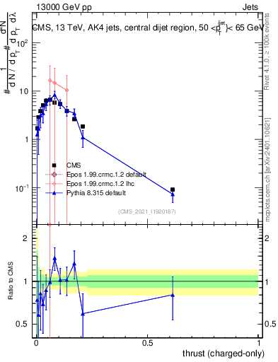 Plot of j.thrust.c in 13000 GeV pp collisions