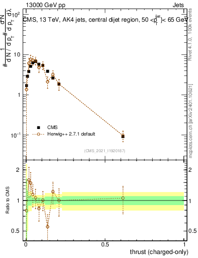 Plot of j.thrust.c in 13000 GeV pp collisions